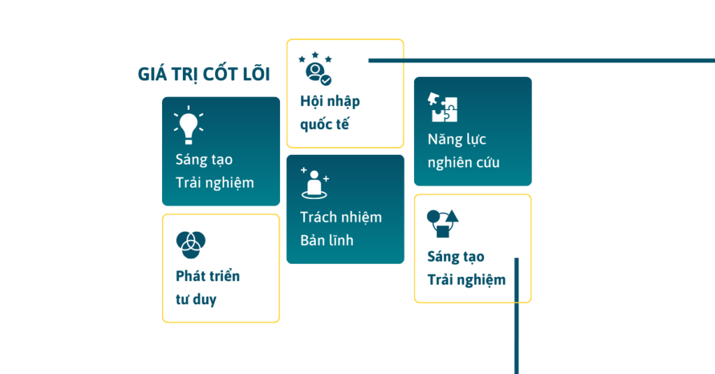 Giá trị cốt lõi - 1