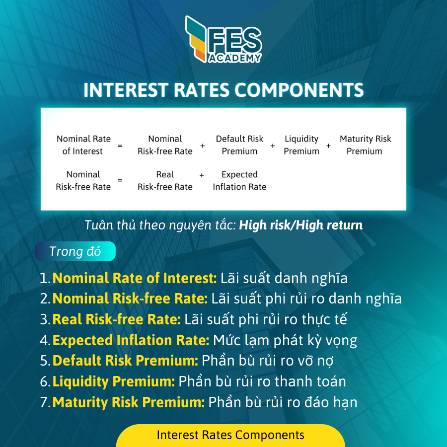 Interest rates components/Các cấu phần của lãi suất