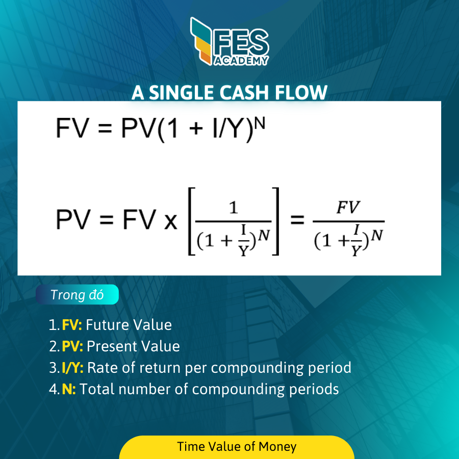 Time value of money/Giá trị thời gian của tiền