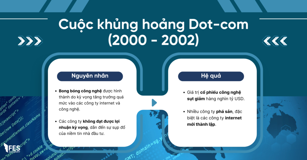 4. Cuộc khủng hoảng Dot-com (2000 - 2002)