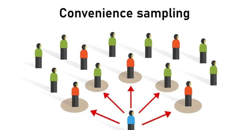 Sử dụng phương pháp “Lấy mẫu thuận tiện” (Convenience Sampling)