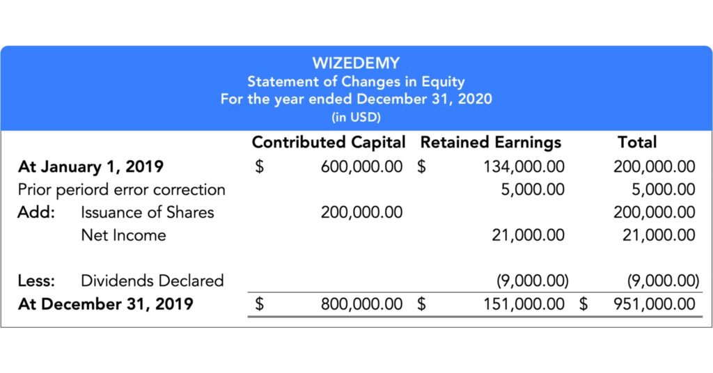 Báo cáo thay đổi vốn chủ sở hữu (Statement of Changes in Equity)