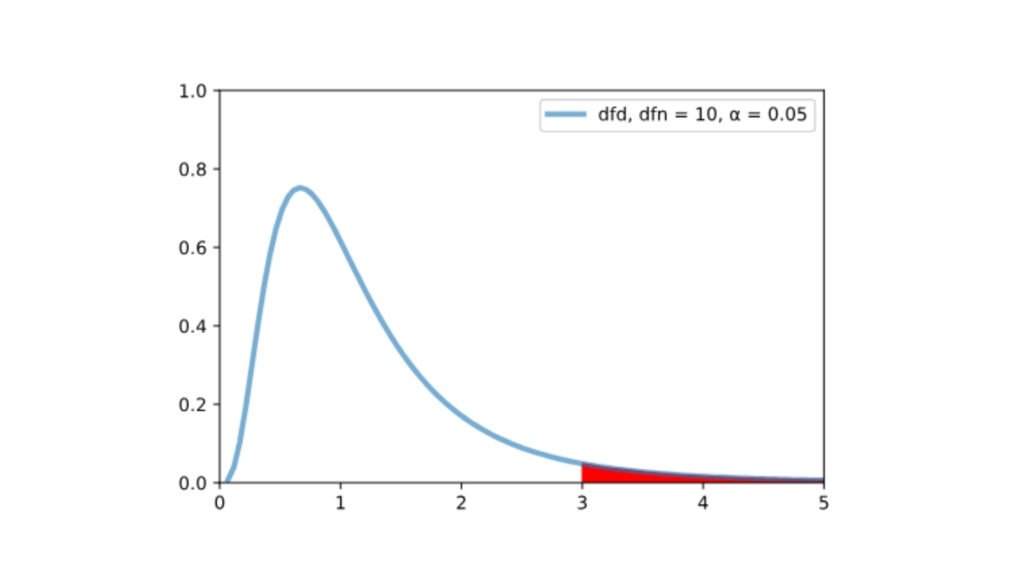 Kiểm định F (F-test)