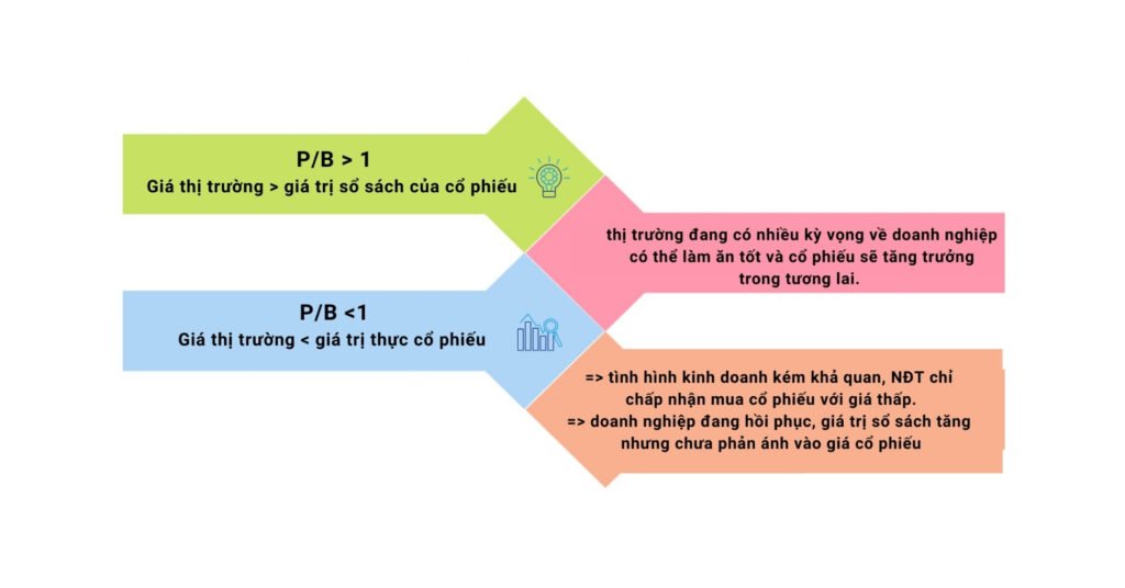 Hệ số P/B