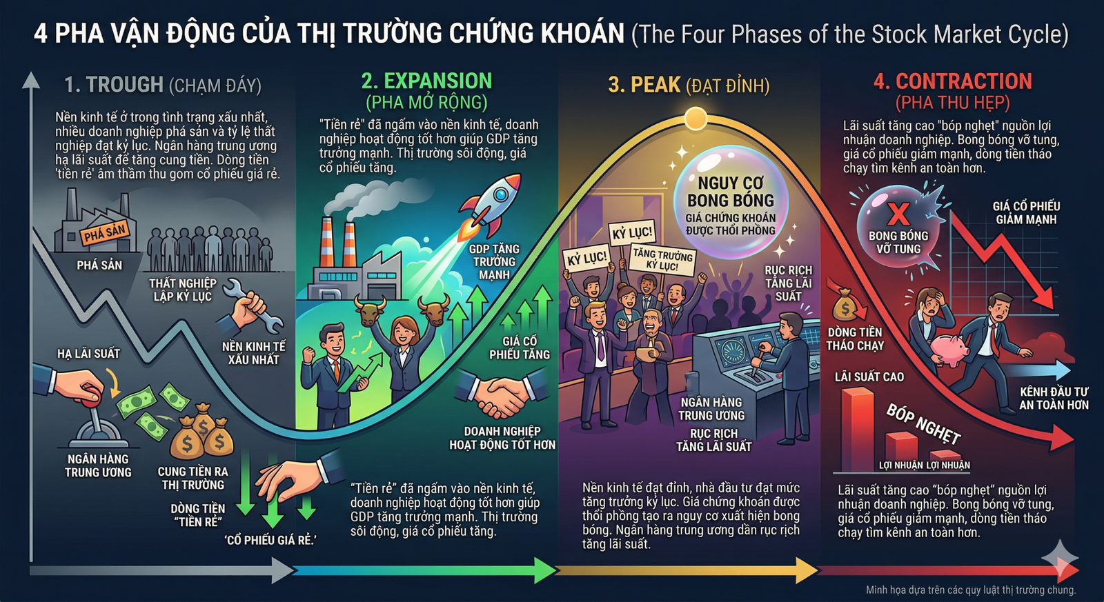 4 pha vận động của thị trường chứng khoán