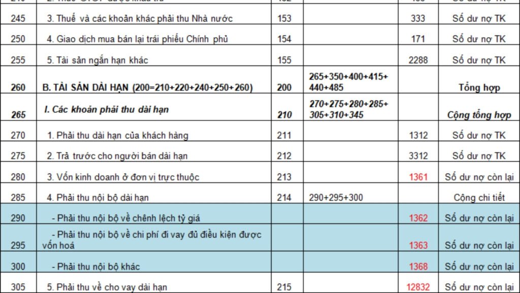 Khoản phải thu và Hàng tồn kho (Trên Bảng cân đối kế toán)